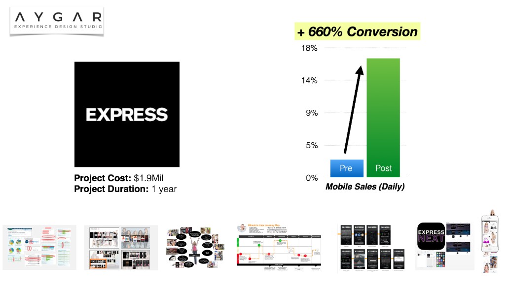Express Fashion mobile commerce case study by Aygar Experience Design Studio: Express logo, $1.9 million project over one year, bar chart showing 660 percent increase in daily mobile sales conversion from pre to post, and thumbnails of analytics dashboards, mobile UI explorations, user research, user journey map, dark-themed app screens, and Express Next marketing and app store creatives.