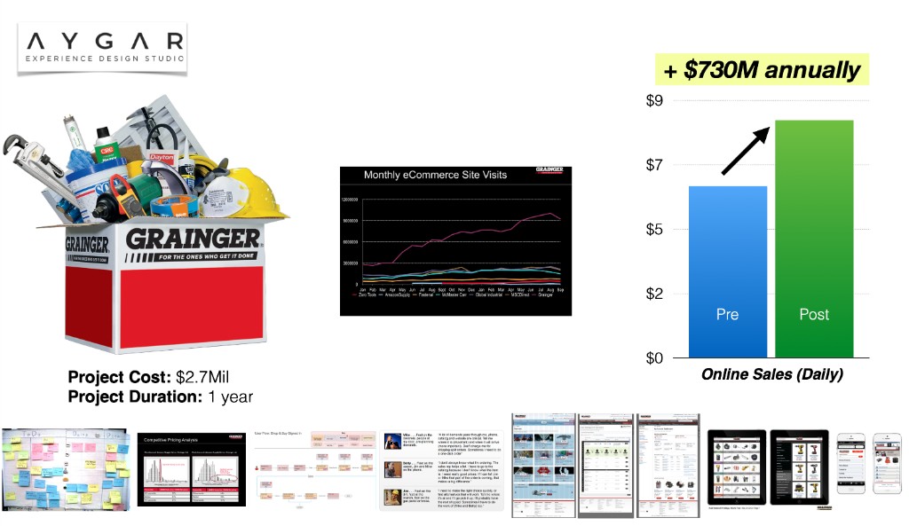 Grainger B2B eCommerce case study by Aygar Experience Design Studio: Grainger-branded industrial supply box ($2.7 million project, one year), line chart of rising monthly eCommerce site visits versus competitors, bar chart of daily online sales before and after showing over $730 million in additional annual revenue, and process thumbnails including sticky-note brainstorming, competitive pricing analysis, user flows, personas, and desktop, tablet, and mobile UI designs.