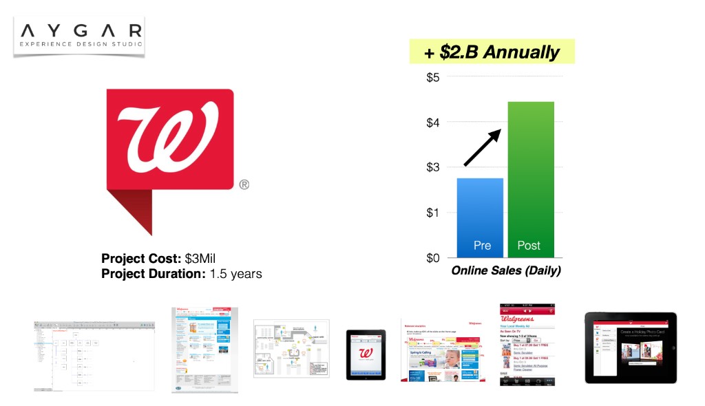 Walgreens retail and digital case study by Aygar Experience Design Studio: Walgreens logo, $3 million project over 1.5 years, bar chart of daily online sales growth from pre to post with over $2 billion annual impact, and gallery of sitemap diagrams, desktop web design, store floor plan, tablet splash and photo-card UI, analytics heatmaps, and mobile shopping screens.